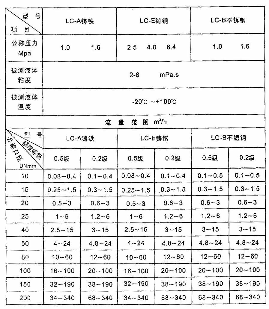 橢圓齒輪流量計(jì)流量范圍