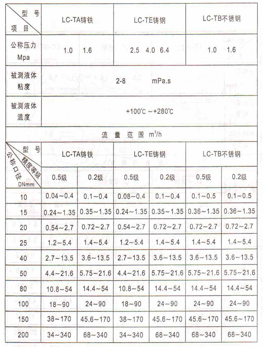 高溫型橢圓齒輪流量計(jì)流量范圍