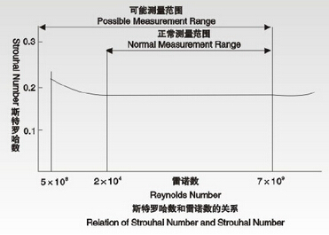 渦街流量計斯特羅哈數(shù)與雷諾數(shù)的關系