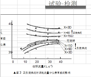 ▲圖 3  正負旋來流對渦輪流量計儀表常數(shù)的影響