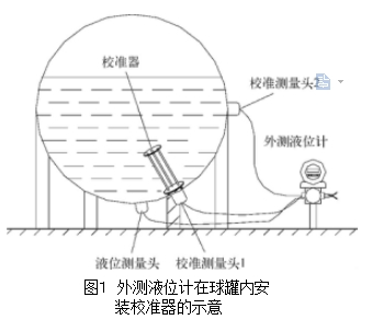 圖１ 外測液位計在球罐內(nèi)安裝校準(zhǔn)器的示意