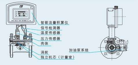氣體雙渦輪流量計(jì)儀表系數(shù)測量值不確定度評定