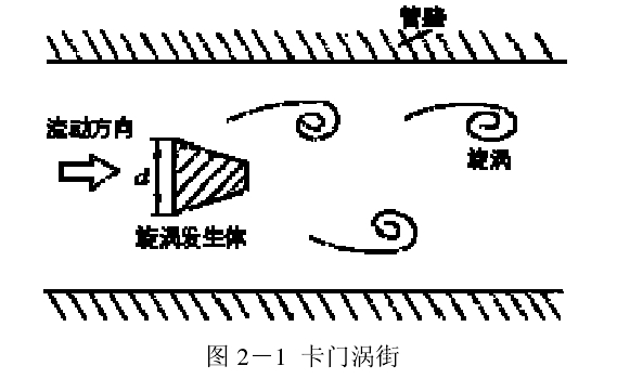 圖 2－1  卡門(mén)渦街 