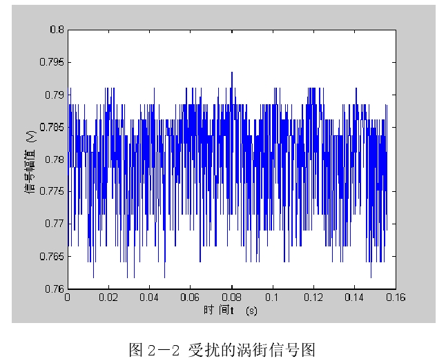圖 2－2 受擾的渦街信號(hào)圖 