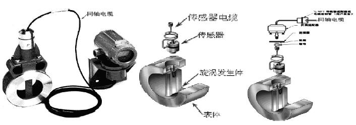 羅斯蒙特渦街流量計(jì)的工作原理和常見(jiàn)故障處理 查傳感器到電子部件的同軸電纜及傳 感器