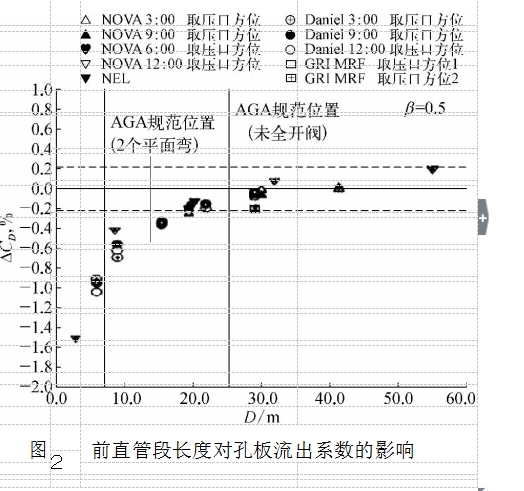 圖２前直管段長度對(duì)孔板流出系數(shù)的影響 	 			