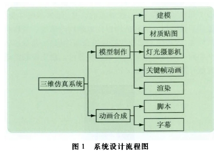 圖1系統(tǒng)設計流程圖
