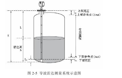 圖2-5導波雷達測量系統(tǒng)示意圖