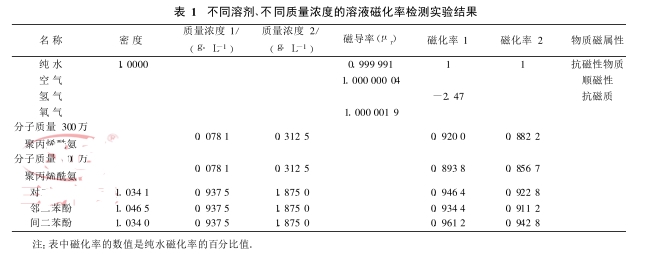 不同溶劑、不同質(zhì)量濃度的溶液磁化率檢測實(shí)驗結(jié)果
