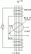 工業(yè)污水電磁流量計