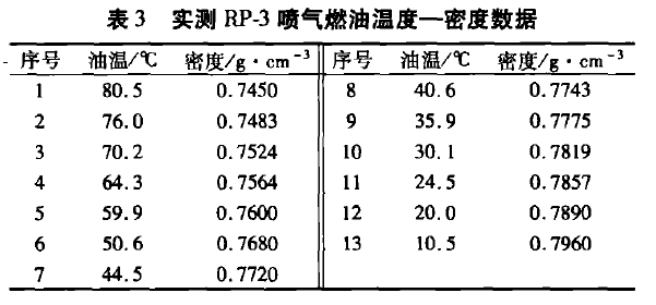 表3實(shí)測RP一噴氣燃油溫度一密度數(shù)據(jù)