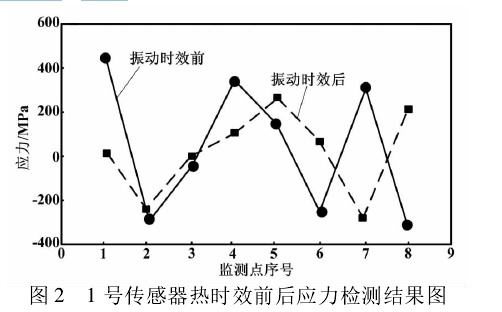 圖 2 1 號傳感器熱時效前后應力檢測結(jié)果圖