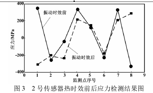 圖3  2號傳感器熱時效前后應力檢測結(jié)果圖