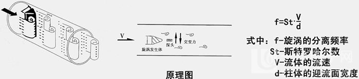DN100氣體旋進旋渦流量計|廠家價格500元