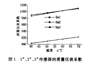 圖1  1、2、3傳感器的質(zhì)量儀表系數(shù)