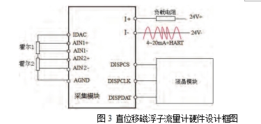 圖3 直位移磁浮子流量計硬件設(shè)計框圖