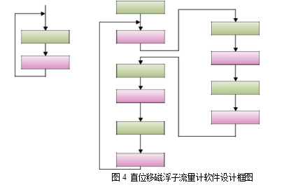 圖4 直位移磁浮子流量計軟件設(shè)計框圖