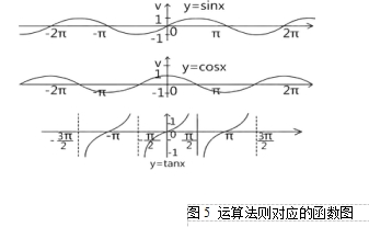 圖5 運算法則對應(yīng)的函數(shù)圖