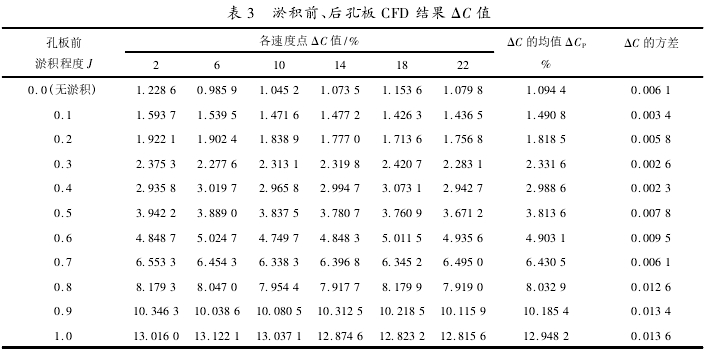 表 3 淤積前、后孔板 CFD 結果 ΔC 值