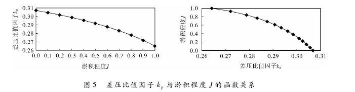 圖 5 差壓比值因子 kp與淤積程度 J 的函數(shù)關系