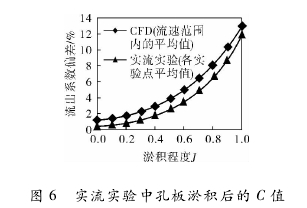圖 6 實流實驗中孔板淤積后的 C 值