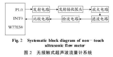 圖 2 　無接觸式超聲波流量計系統(tǒng)