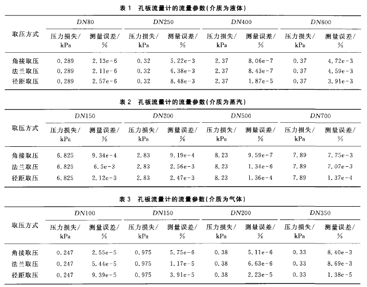 表1孔板流量計的流量參數(shù)(介質(zhì)為液體) 表2孔板流量計的流量參數(shù)(介質(zhì)為蒸汽) 表3孔板流量計的流且參數(shù)(介質(zhì)為氣體) 