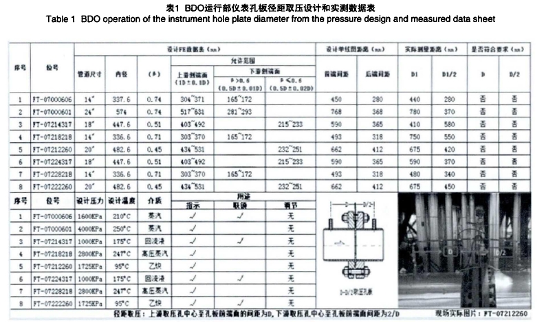 表1 BDO運行部儀表孔板徑距取壓設(shè)計和實測數(shù)據(jù)表
