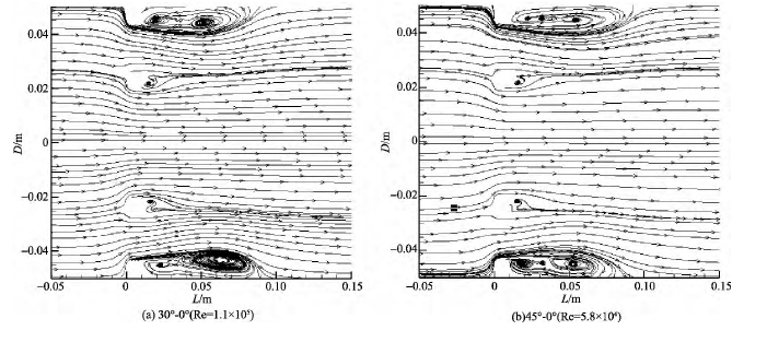 圖 6 α = 0 的多孔孔板尾流流場流線 Fig． 6 Streamline of multi-hole orifice wakeflow field ( λ≠0， α = 0)