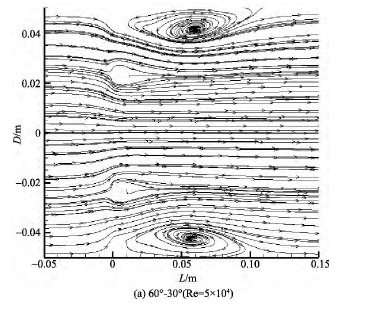 圖 7 λ = 60°， α≠0 的多孔孔板尾流流場流線Fig． 7 Streamline of multi-orifice wake flowfield ( λ = 60°， α≠0)