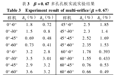 表 3 β =0． 67 多孔孔板實流實驗結(jié)果
