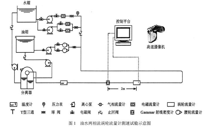 圖1油水兩相流渦輪流量計(jì)測(cè)速試驗(yàn)示意圖