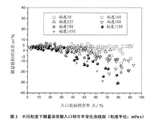 圖3不同粘度下測(cè)量誤差隨入口相含率變化曲線圖(粘度單位:mPas )