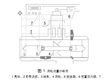 圖 1	渦輪流量計(jì)組成  1 殼體，2 前導(dǎo)流板，3 軸承，4 渦輪，5 變送器，6 前置放大器，7