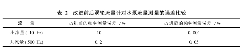 表2改進(jìn)前后渦輪流量計對水泵流量測量的誤差比較