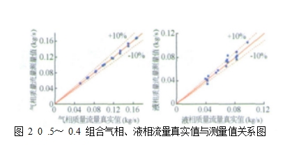 圖 2  0 .5～ 0.4 組合氣相、液相流量真實值與測量值關系圖