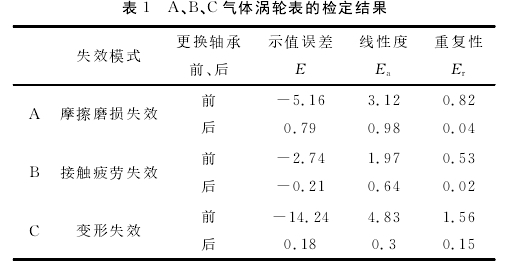 表１?。?、Ｂ、Ｃ氣體渦輪表的檢定結(jié)果