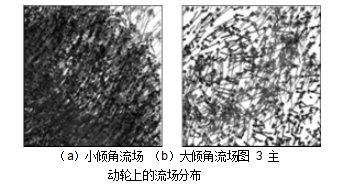（a）小傾角流場(chǎng) （b）大傾角流場(chǎng)圖 3 主動(dòng)輪上的流場(chǎng)分布