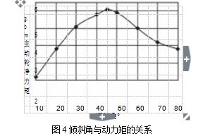 圖4 傾斜角與動(dòng)力矩的關(guān)系
