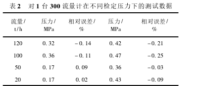 表 2 對 1 臺 300 流量計在不同檢定壓力下的測試數(shù)據(jù)