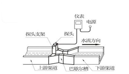 明渠超聲波流量計主要設備安裝,調(diào)試及系統(tǒng)功能設計