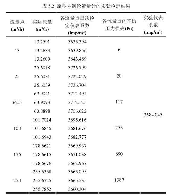 表 5.2  原型號渦輪流量計(jì)的實(shí)驗(yàn)檢定結(jié)果