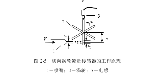 圖 2-5  切向渦輪流量傳感器的工作原理 1－噴嘴；2－渦輪；3－電感 