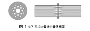 圖 1	多孔孔板流量計測量原理圖