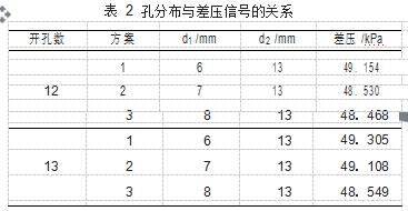表 2	孔分布與差壓信號的關(guān)系