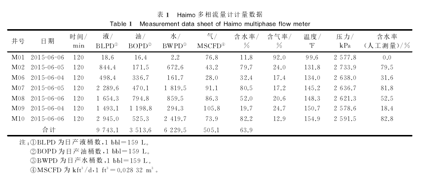 表1日aim。多相流量計(jì)計(jì)量數(shù)據(jù)