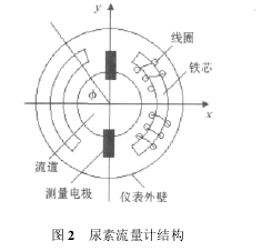 圖 2 尿素流量計(jì)結(jié)構(gòu)