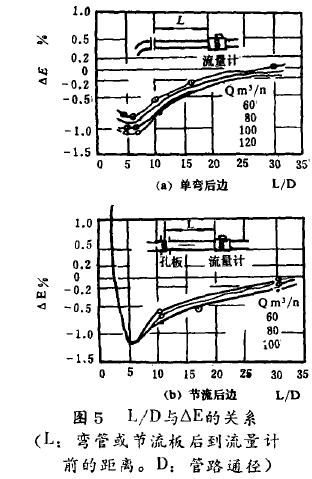 圖5  L/D與△E的關(guān)系(L:彎管或節(jié)流板后到流量計(jì)前的距離。D:管路通徑)