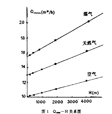 圖1  Qmin一H關系圖