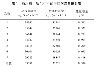 表 1 放水前、后 10min 的平均時(shí)流量統(tǒng)計(jì)表